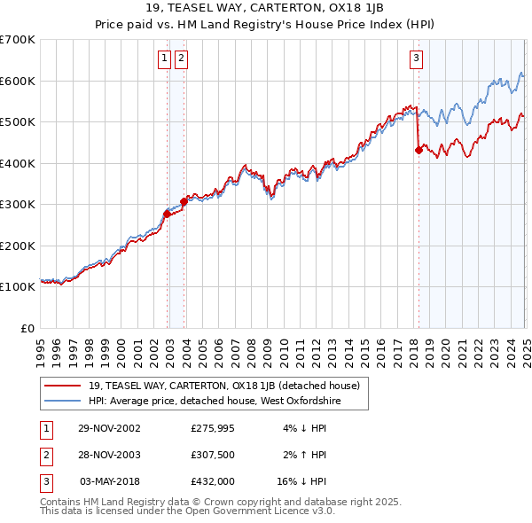 19, TEASEL WAY, CARTERTON, OX18 1JB: Price paid vs HM Land Registry's House Price Index