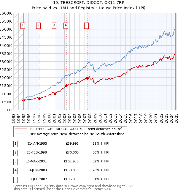 19, TEESCROFT, DIDCOT, OX11 7RP: Price paid vs HM Land Registry's House Price Index