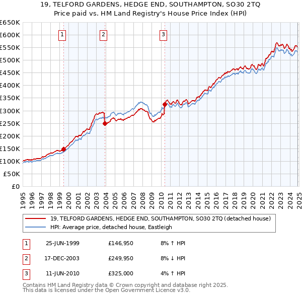 19, TELFORD GARDENS, HEDGE END, SOUTHAMPTON, SO30 2TQ: Price paid vs HM Land Registry's House Price Index