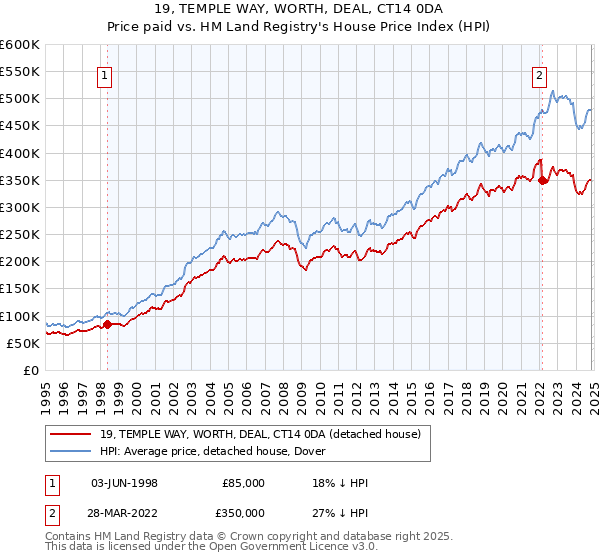 19, TEMPLE WAY, WORTH, DEAL, CT14 0DA: Price paid vs HM Land Registry's House Price Index