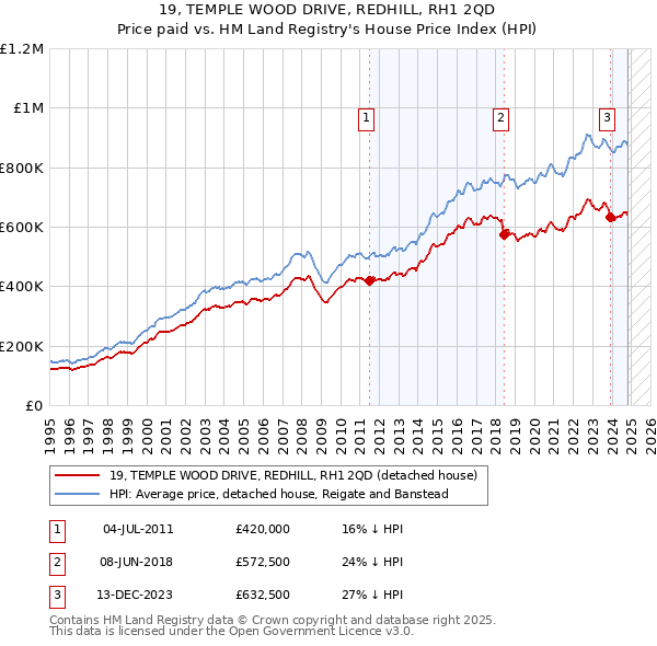 19, TEMPLE WOOD DRIVE, REDHILL, RH1 2QD: Price paid vs HM Land Registry's House Price Index