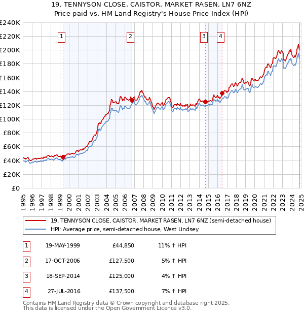 19, TENNYSON CLOSE, CAISTOR, MARKET RASEN, LN7 6NZ: Price paid vs HM Land Registry's House Price Index