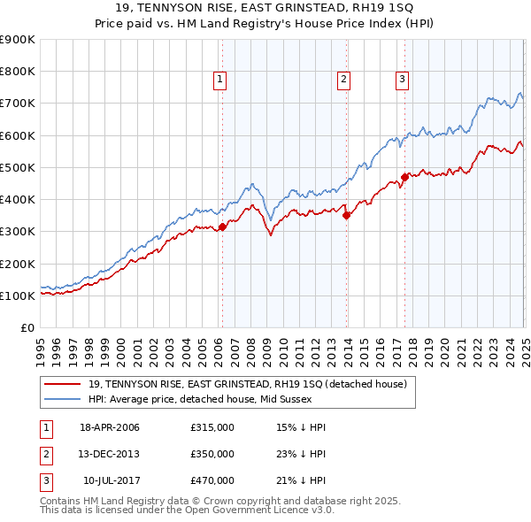 19, TENNYSON RISE, EAST GRINSTEAD, RH19 1SQ: Price paid vs HM Land Registry's House Price Index