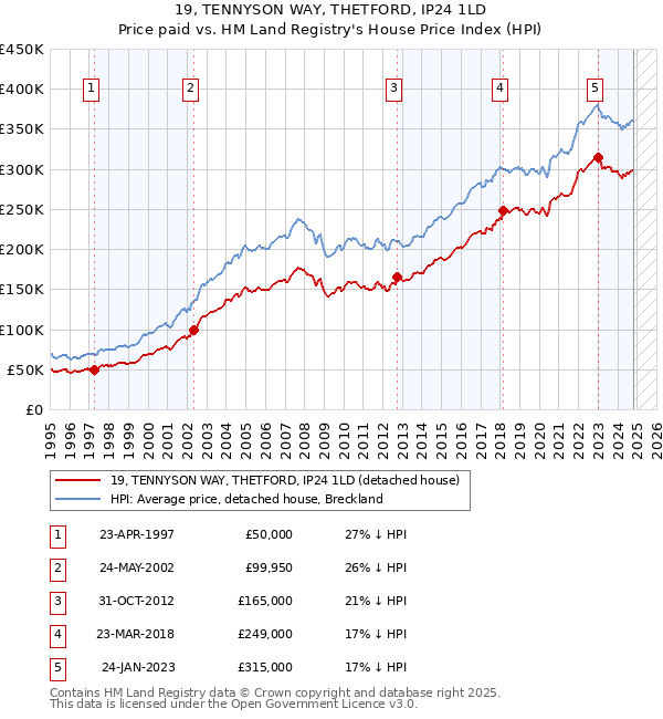 19, TENNYSON WAY, THETFORD, IP24 1LD: Price paid vs HM Land Registry's House Price Index