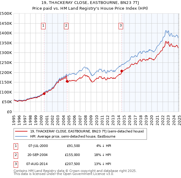 19, THACKERAY CLOSE, EASTBOURNE, BN23 7TJ: Price paid vs HM Land Registry's House Price Index