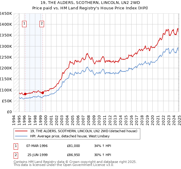 19, THE ALDERS, SCOTHERN, LINCOLN, LN2 2WD: Price paid vs HM Land Registry's House Price Index