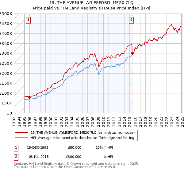 19, THE AVENUE, AYLESFORD, ME20 7LQ: Price paid vs HM Land Registry's House Price Index