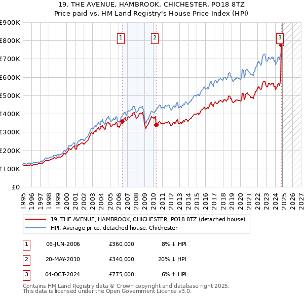 19, THE AVENUE, HAMBROOK, CHICHESTER, PO18 8TZ: Price paid vs HM Land Registry's House Price Index