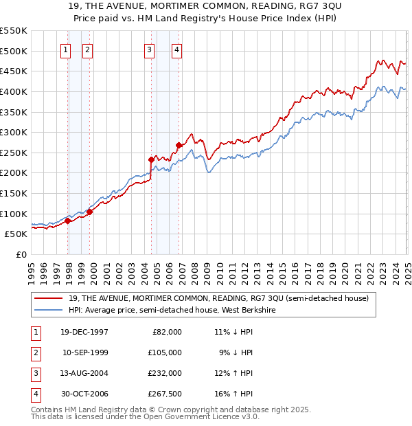 19, THE AVENUE, MORTIMER COMMON, READING, RG7 3QU: Price paid vs HM Land Registry's House Price Index