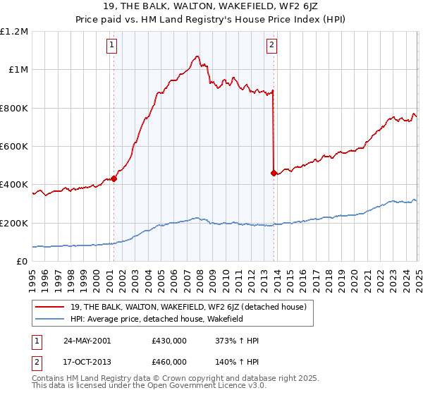 19, THE BALK, WALTON, WAKEFIELD, WF2 6JZ: Price paid vs HM Land Registry's House Price Index