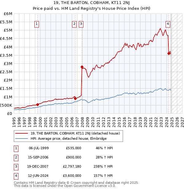 19, THE BARTON, COBHAM, KT11 2NJ: Price paid vs HM Land Registry's House Price Index