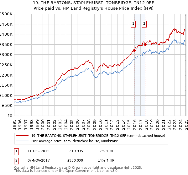 19, THE BARTONS, STAPLEHURST, TONBRIDGE, TN12 0EF: Price paid vs HM Land Registry's House Price Index