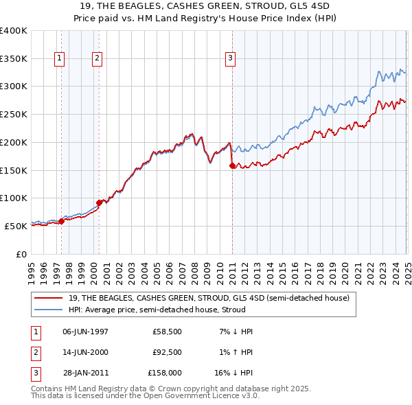 19, THE BEAGLES, CASHES GREEN, STROUD, GL5 4SD: Price paid vs HM Land Registry's House Price Index