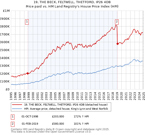 19, THE BECK, FELTWELL, THETFORD, IP26 4DB: Price paid vs HM Land Registry's House Price Index