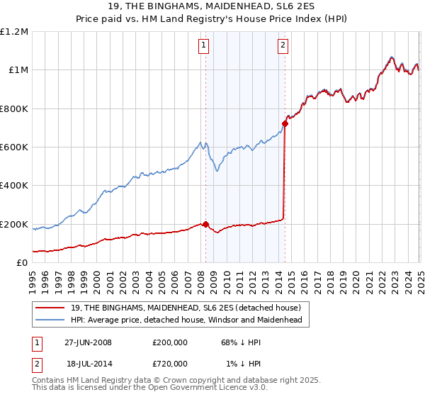 19, THE BINGHAMS, MAIDENHEAD, SL6 2ES: Price paid vs HM Land Registry's House Price Index