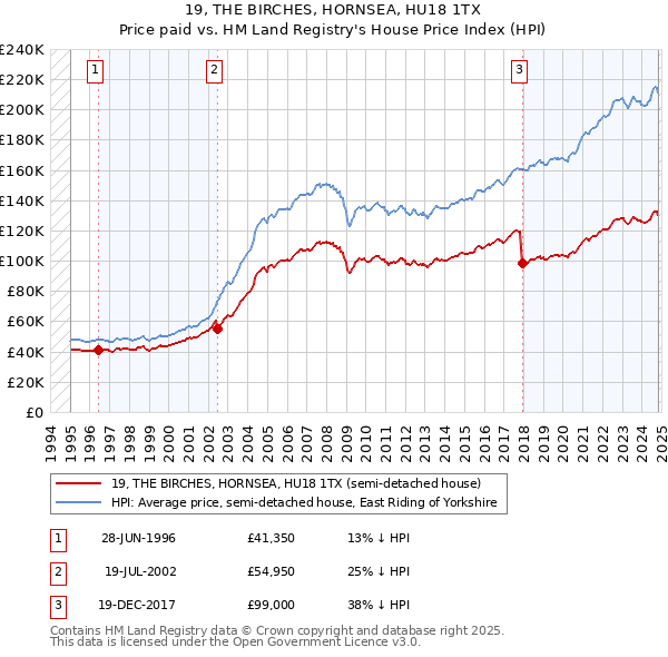 19, THE BIRCHES, HORNSEA, HU18 1TX: Price paid vs HM Land Registry's House Price Index