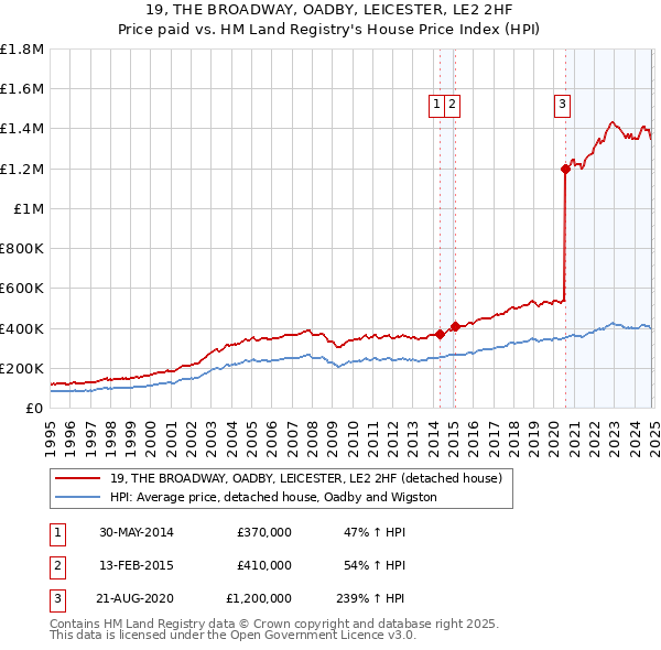 19, THE BROADWAY, OADBY, LEICESTER, LE2 2HF: Price paid vs HM Land Registry's House Price Index