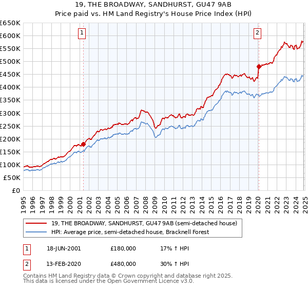 19, THE BROADWAY, SANDHURST, GU47 9AB: Price paid vs HM Land Registry's House Price Index