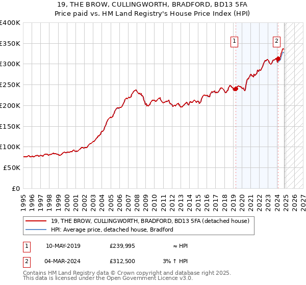 19, THE BROW, CULLINGWORTH, BRADFORD, BD13 5FA: Price paid vs HM Land Registry's House Price Index