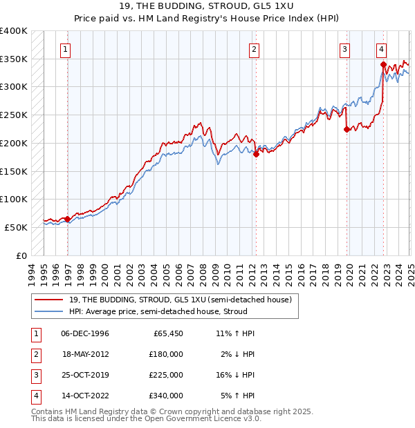 19, THE BUDDING, STROUD, GL5 1XU: Price paid vs HM Land Registry's House Price Index