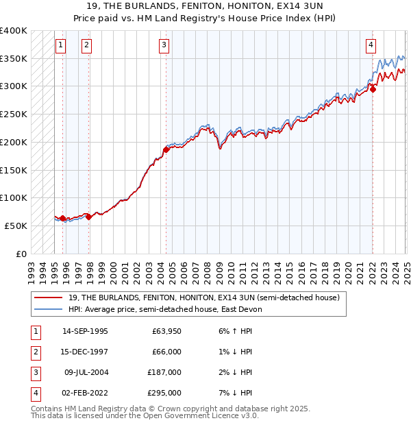 19, THE BURLANDS, FENITON, HONITON, EX14 3UN: Price paid vs HM Land Registry's House Price Index