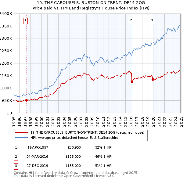 19, THE CAROUSELS, BURTON-ON-TRENT, DE14 2QG: Price paid vs HM Land Registry's House Price Index