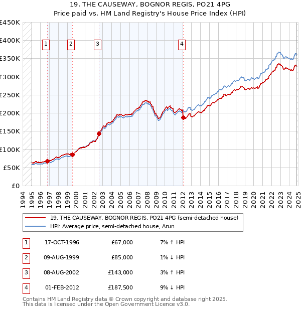 19, THE CAUSEWAY, BOGNOR REGIS, PO21 4PG: Price paid vs HM Land Registry's House Price Index