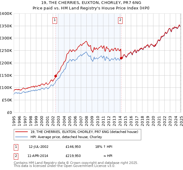 19, THE CHERRIES, EUXTON, CHORLEY, PR7 6NG: Price paid vs HM Land Registry's House Price Index