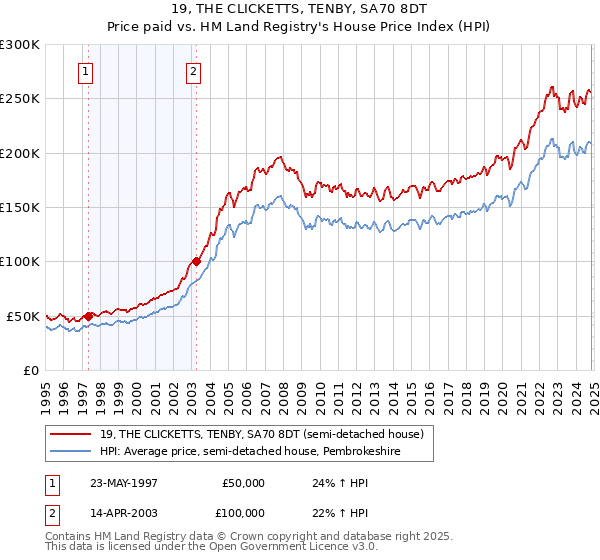 19, THE CLICKETTS, TENBY, SA70 8DT: Price paid vs HM Land Registry's House Price Index