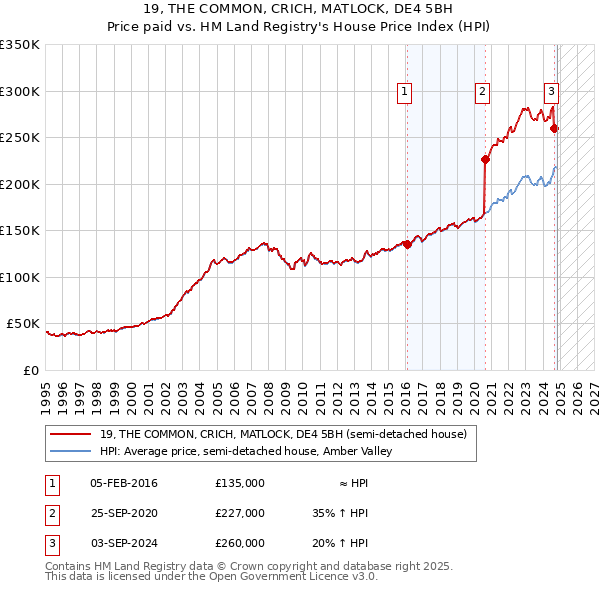 19, THE COMMON, CRICH, MATLOCK, DE4 5BH: Price paid vs HM Land Registry's House Price Index