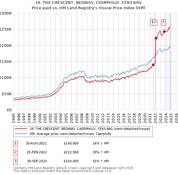 19, THE CRESCENT, BEDWAS, CAERPHILLY, CF83 8AG: Price paid vs HM Land Registry's House Price Index