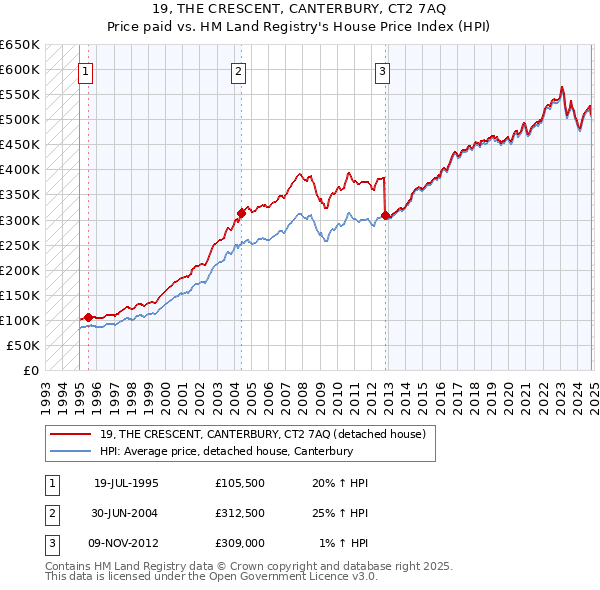 19, THE CRESCENT, CANTERBURY, CT2 7AQ: Price paid vs HM Land Registry's House Price Index