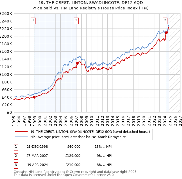 19, THE CREST, LINTON, SWADLINCOTE, DE12 6QD: Price paid vs HM Land Registry's House Price Index