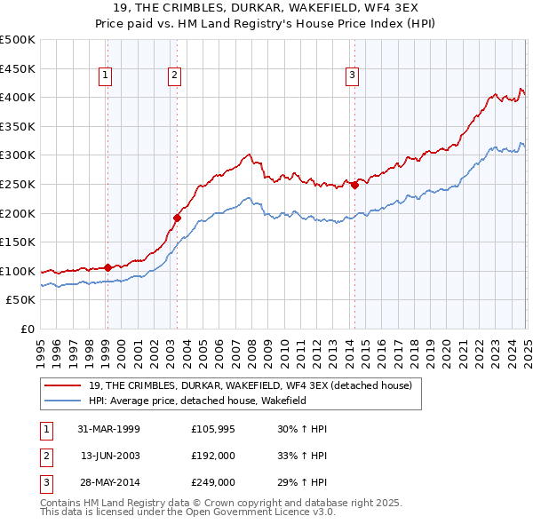 19, THE CRIMBLES, DURKAR, WAKEFIELD, WF4 3EX: Price paid vs HM Land Registry's House Price Index