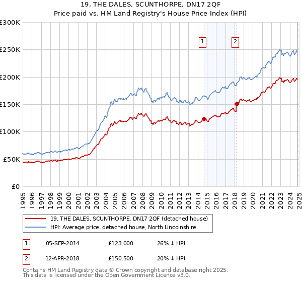 19, THE DALES, SCUNTHORPE, DN17 2QF: Price paid vs HM Land Registry's House Price Index