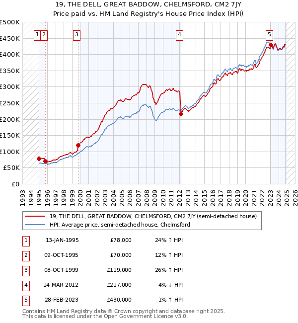 19, THE DELL, GREAT BADDOW, CHELMSFORD, CM2 7JY: Price paid vs HM Land Registry's House Price Index