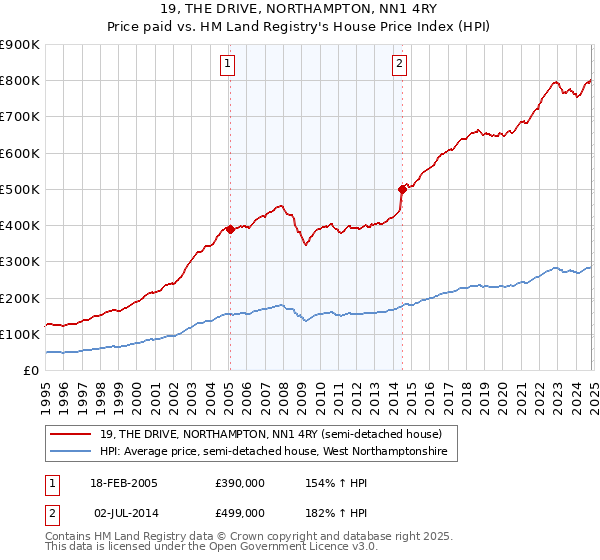 19, THE DRIVE, NORTHAMPTON, NN1 4RY: Price paid vs HM Land Registry's House Price Index