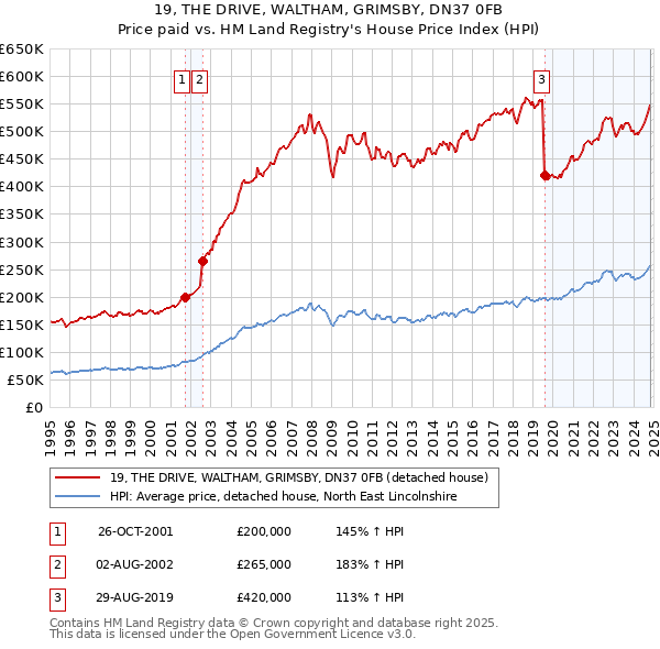 19, THE DRIVE, WALTHAM, GRIMSBY, DN37 0FB: Price paid vs HM Land Registry's House Price Index