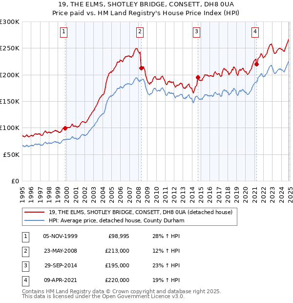 19, THE ELMS, SHOTLEY BRIDGE, CONSETT, DH8 0UA: Price paid vs HM Land Registry's House Price Index