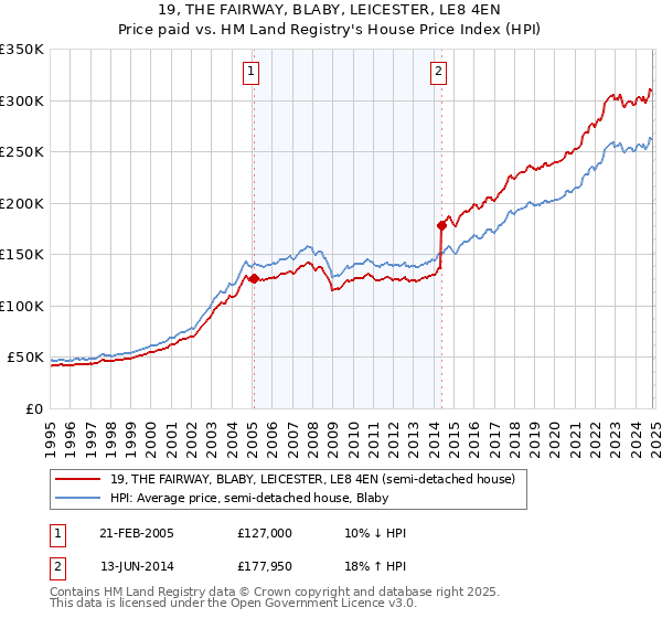 19, THE FAIRWAY, BLABY, LEICESTER, LE8 4EN: Price paid vs HM Land Registry's House Price Index