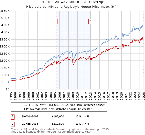 19, THE FAIRWAY, MIDHURST, GU29 9JD: Price paid vs HM Land Registry's House Price Index