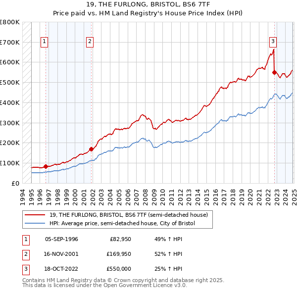 19, THE FURLONG, BRISTOL, BS6 7TF: Price paid vs HM Land Registry's House Price Index