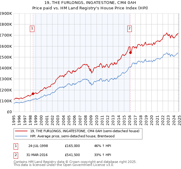 19, THE FURLONGS, INGATESTONE, CM4 0AH: Price paid vs HM Land Registry's House Price Index