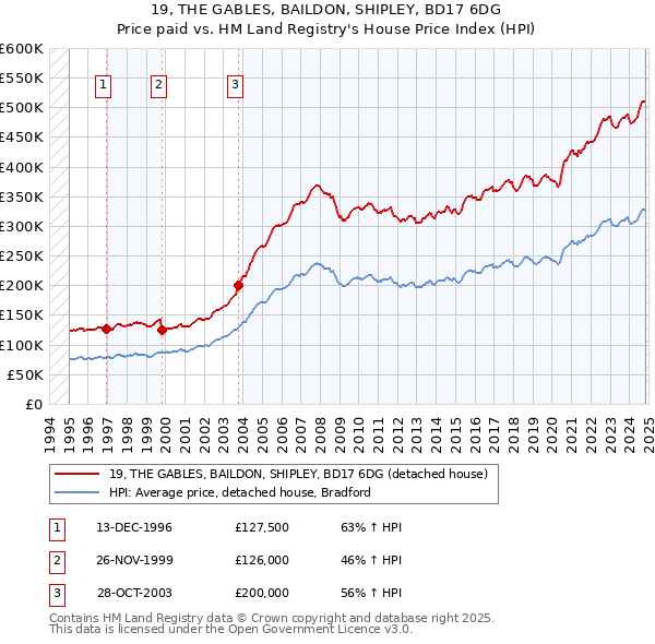 19, THE GABLES, BAILDON, SHIPLEY, BD17 6DG: Price paid vs HM Land Registry's House Price Index