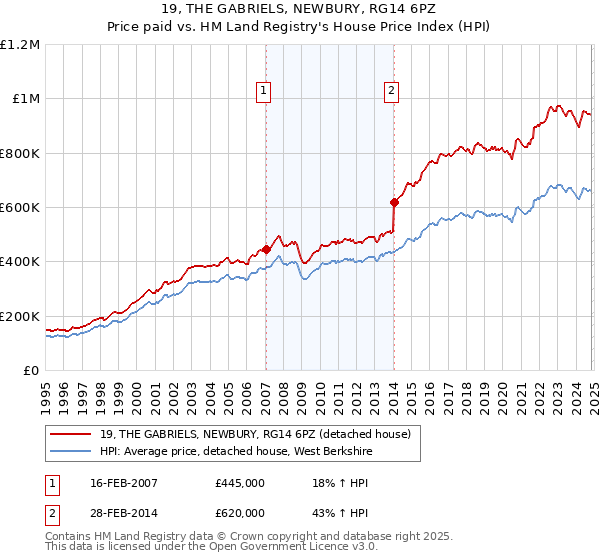 19, THE GABRIELS, NEWBURY, RG14 6PZ: Price paid vs HM Land Registry's House Price Index