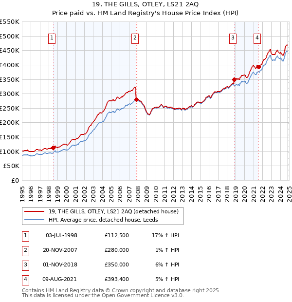 19, THE GILLS, OTLEY, LS21 2AQ: Price paid vs HM Land Registry's House Price Index