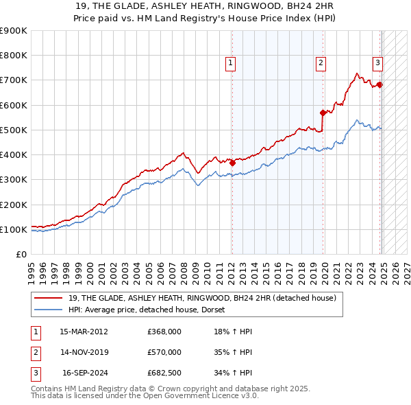 19, THE GLADE, ASHLEY HEATH, RINGWOOD, BH24 2HR: Price paid vs HM Land Registry's House Price Index