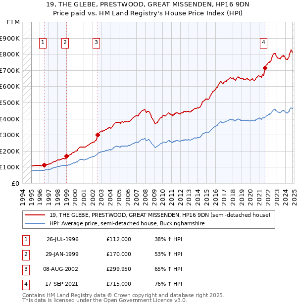 19, THE GLEBE, PRESTWOOD, GREAT MISSENDEN, HP16 9DN: Price paid vs HM Land Registry's House Price Index