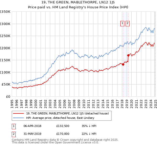 19, THE GREEN, MABLETHORPE, LN12 1JS: Price paid vs HM Land Registry's House Price Index