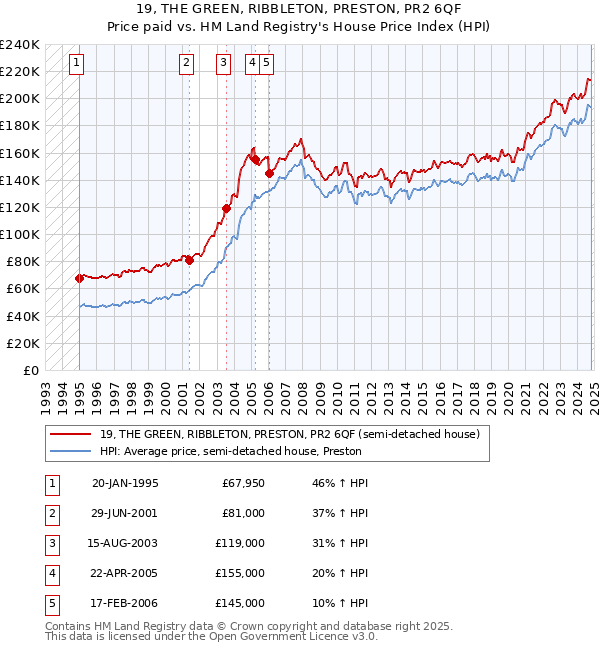 19, THE GREEN, RIBBLETON, PRESTON, PR2 6QF: Price paid vs HM Land Registry's House Price Index